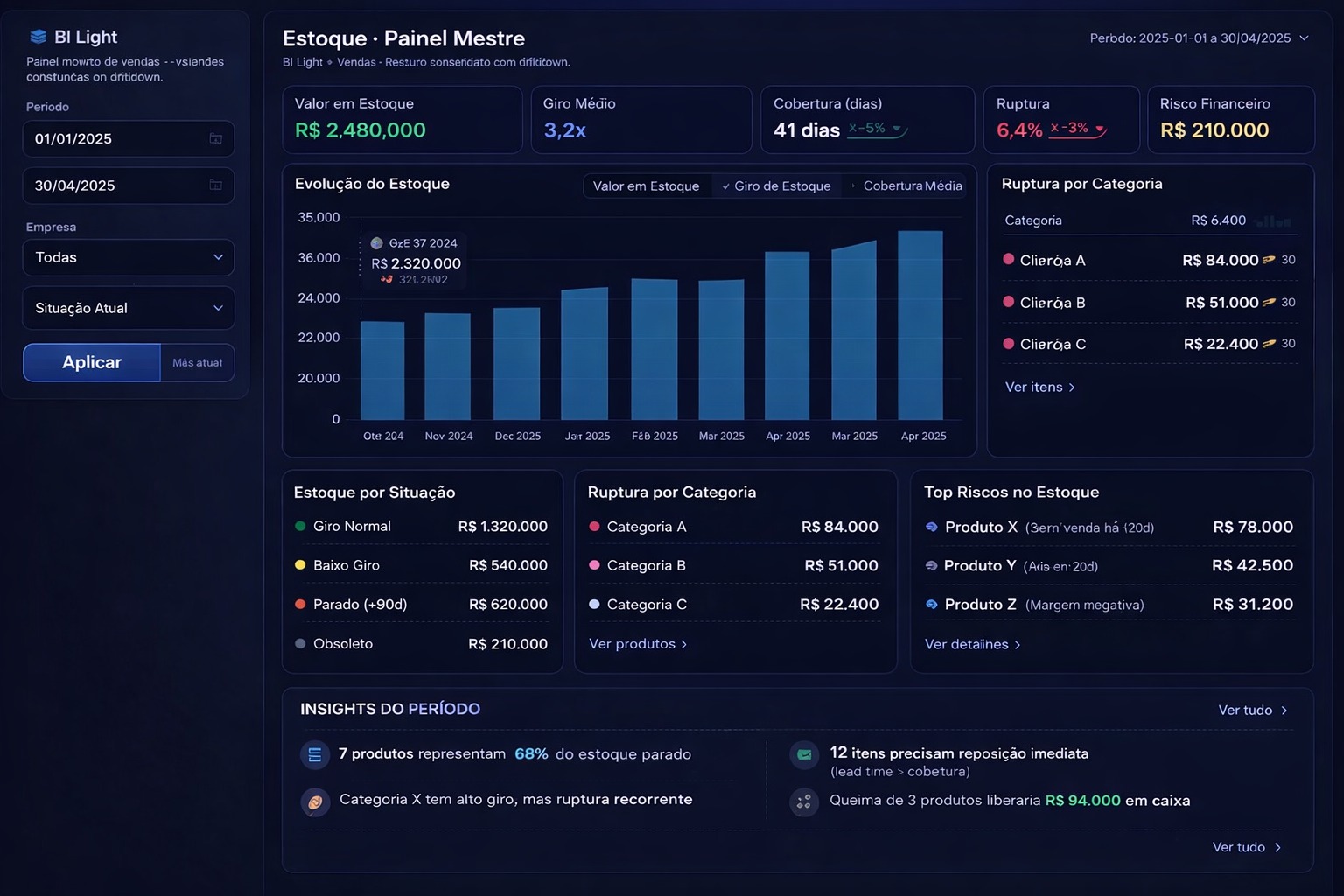 Dashboard de Estoque — CMV, rupturas e controle de perdas