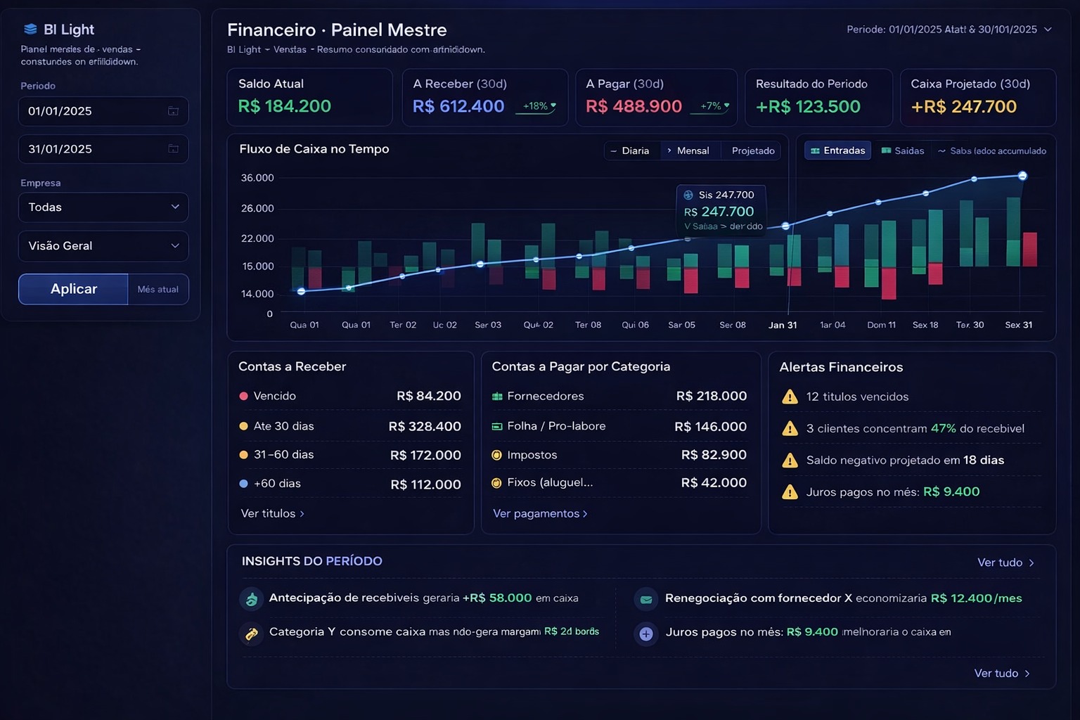 Dashboard Financeiro — indicadores, fluxo de caixa e DRE
